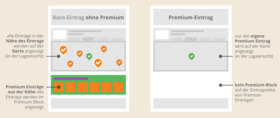 Mit Premium-Eintrag im Premium-Eintrag-Block auf der Seite der Konkurrenz