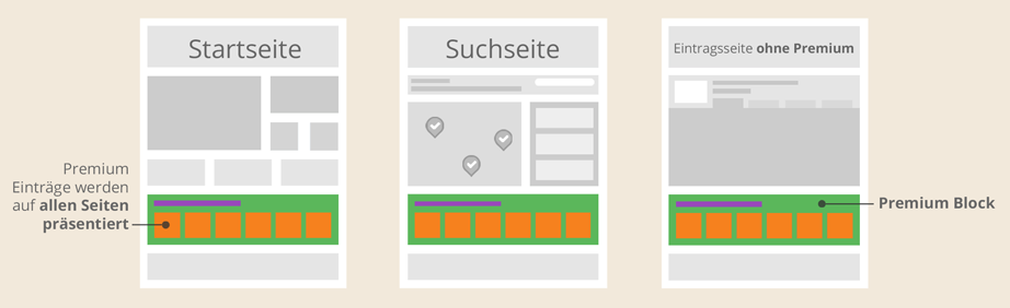 Mit Premium-Eintrag im Premium-Eintrag-Block auf allen Seiten im Portal - Startseite, Suchseite, Eintragsseite Wireframe